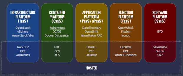 Image result for saas iaas paas images